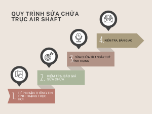 QUY TRINH